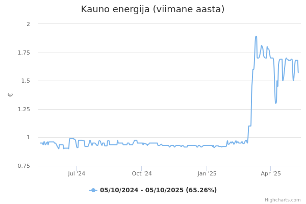 Kauno energija aktsia graafik
